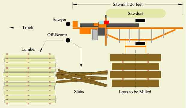 sawmill plans
